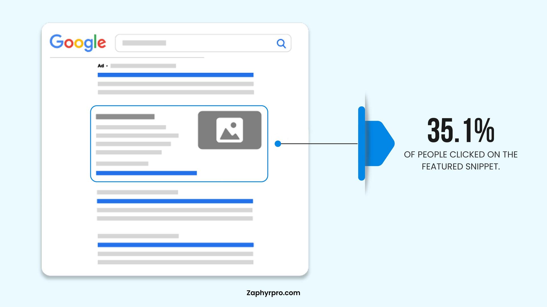 Google search result showing a featured snippet with statistic highlighting that 35.1% of people clicked on the snippet.