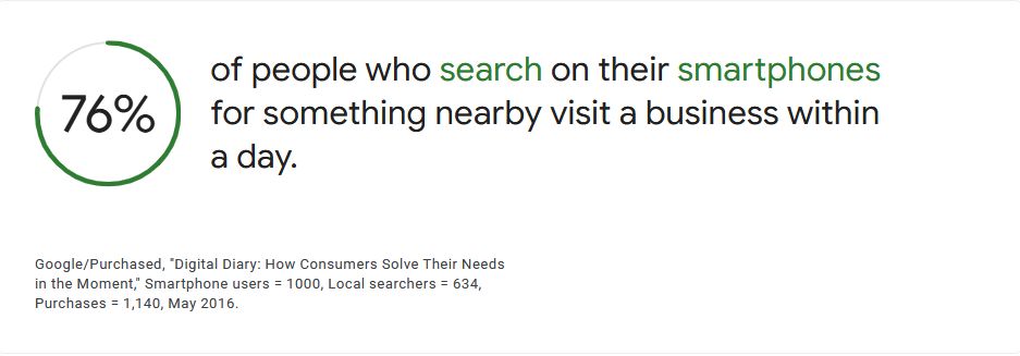 Infographic showing that 76% of people who search on smartphones for something nearby visit a business within a day.