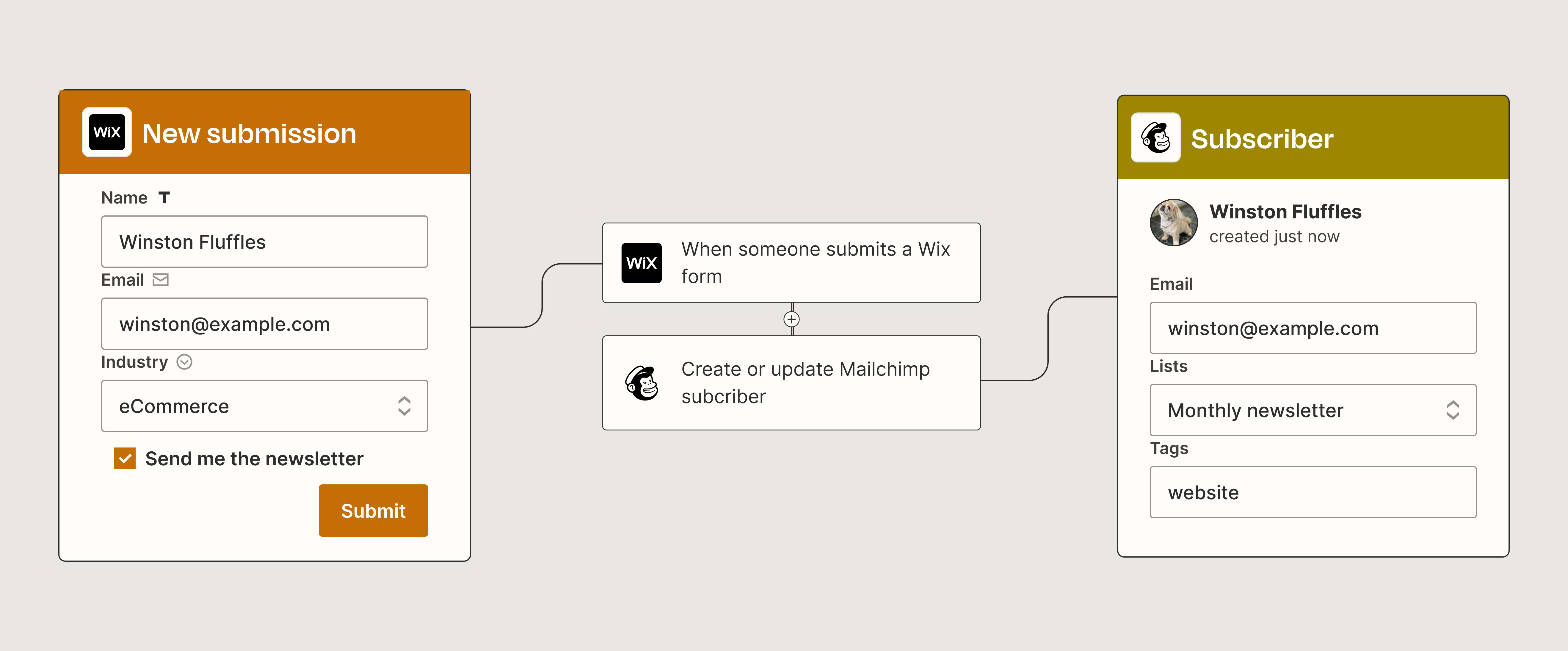 A Zapier automated workflow that creates new Mailchimp subscribers from new Wix form submissions.