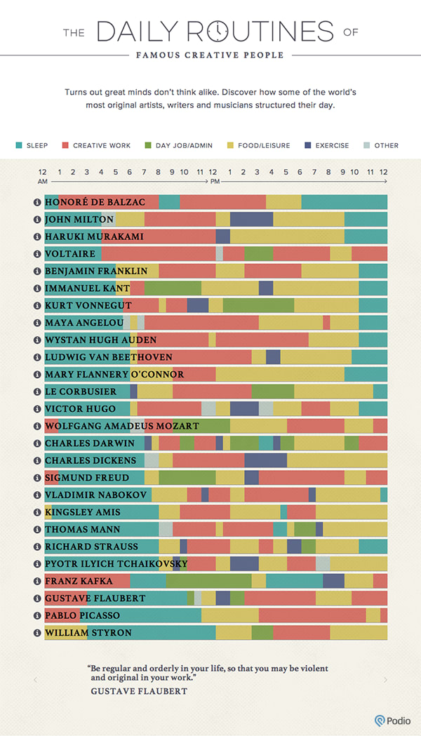 An infographic showing the daily routines of famous creative people