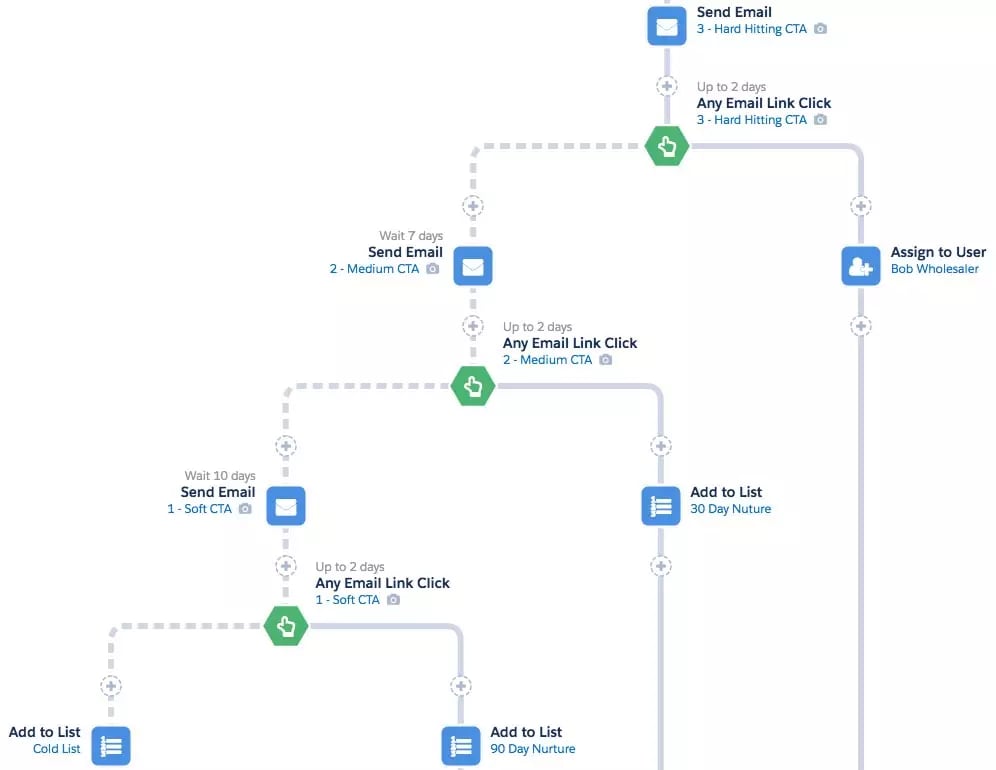 A workflow in Pardot with delays built in