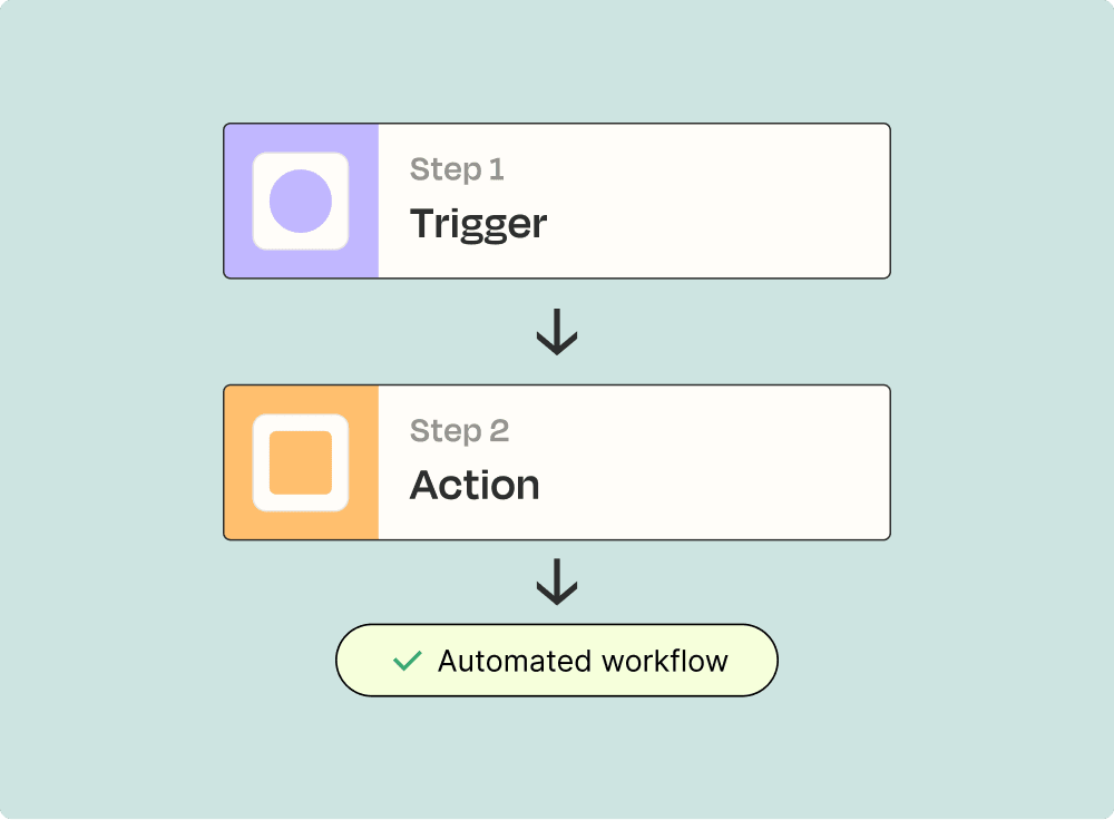 Triggers and actions are the main components of every automated workflow.