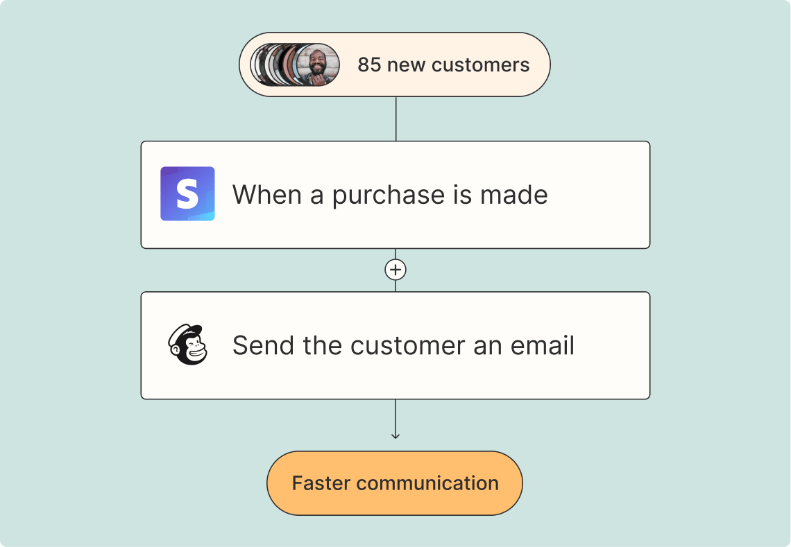 Customer communication automation