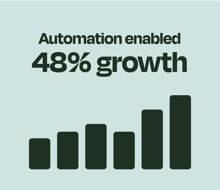 Automation enabled 48% growth     