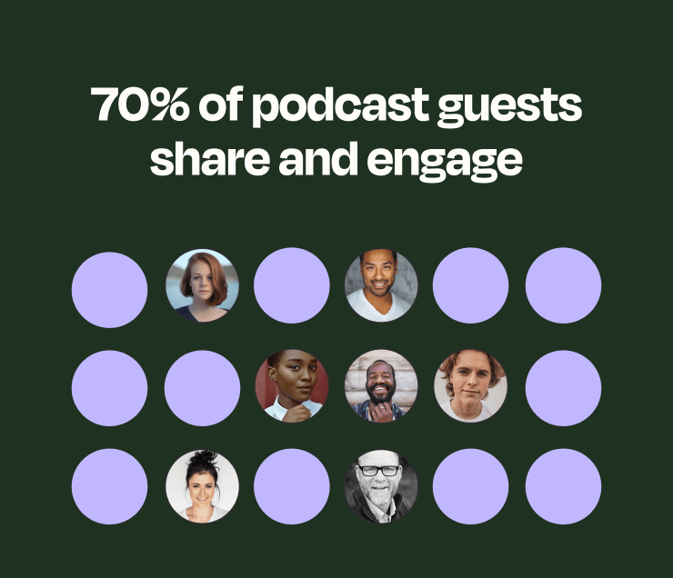 70% of podcast guests share and engage