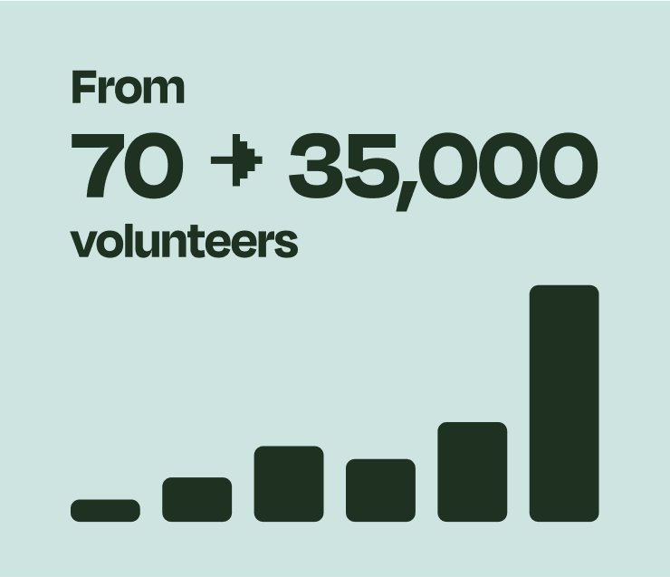 From 70 volunteers to 35,000