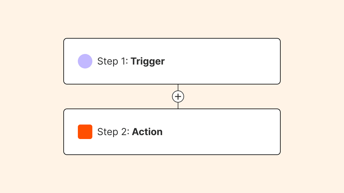 Trigger and action