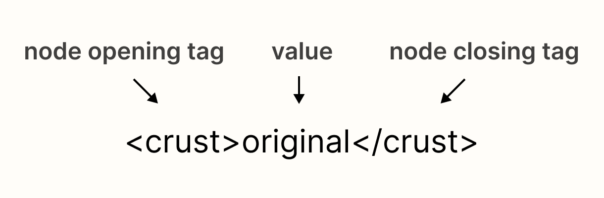 SML root node