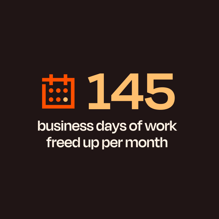 145 business days of work freed up per month