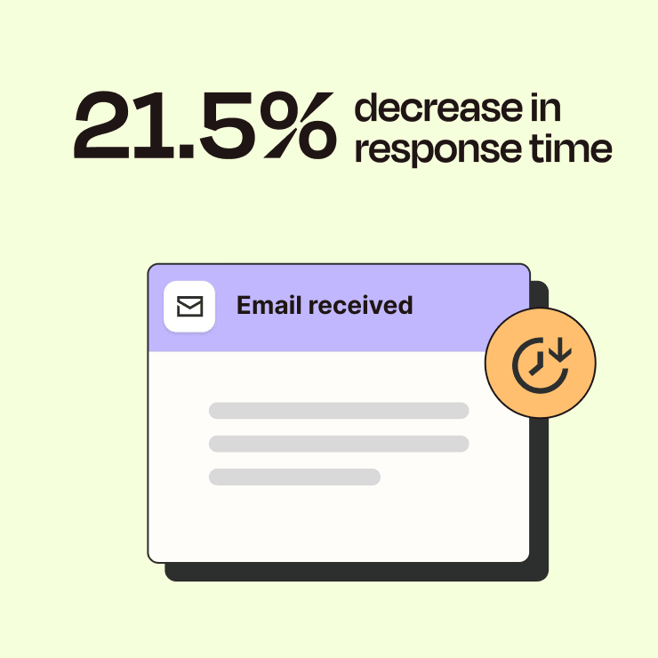 21.5% decrease in response time