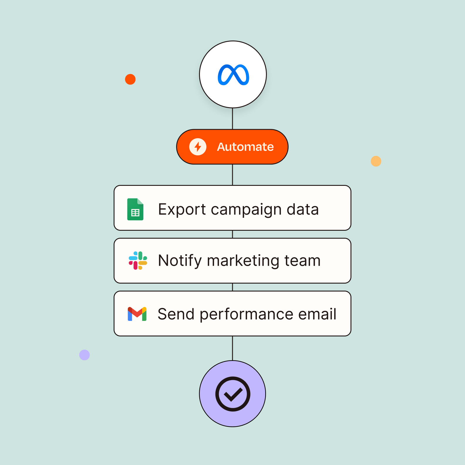 meta workflow