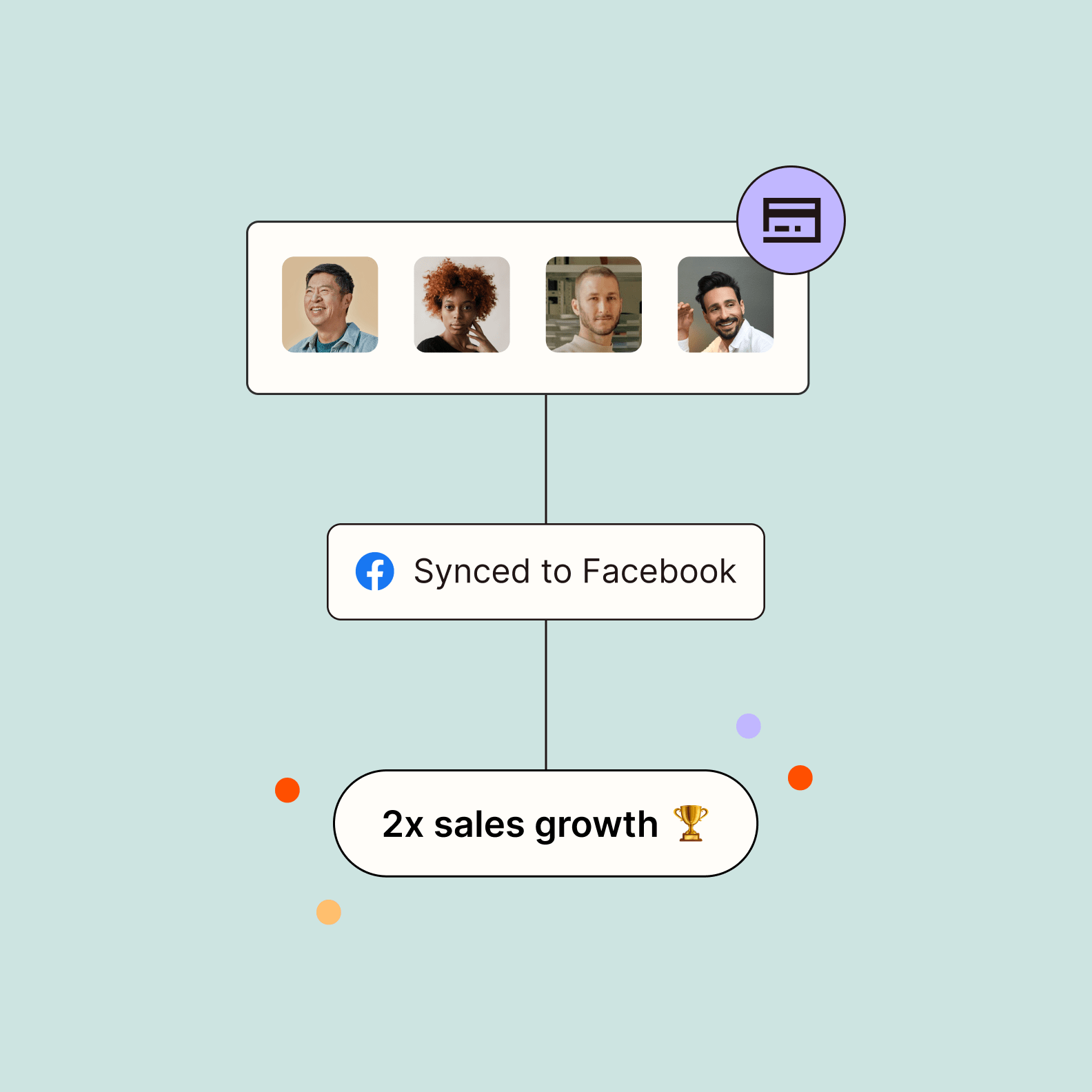 diagram of sales orders synced to facebook