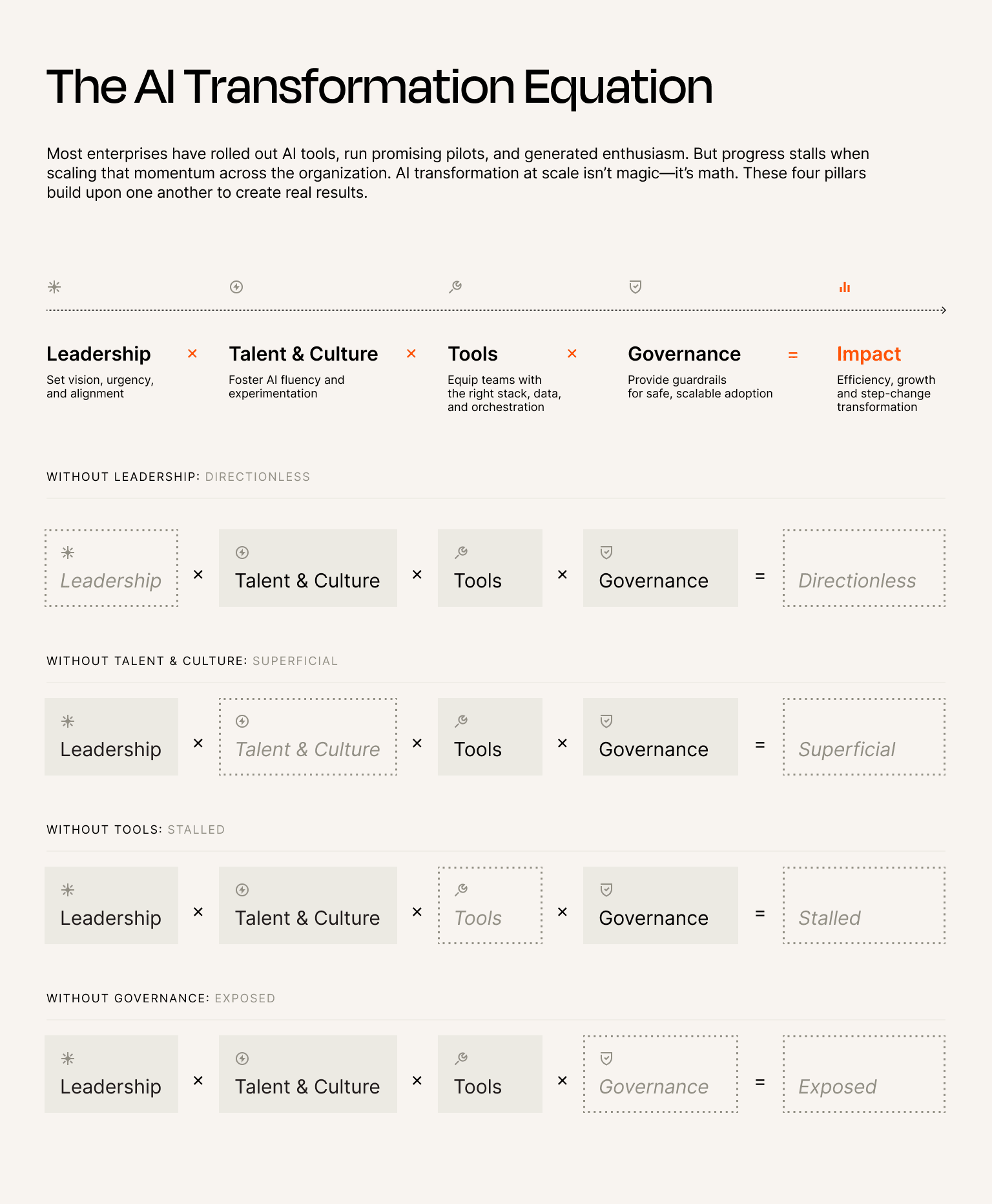 The AI Transformation Equation illustration