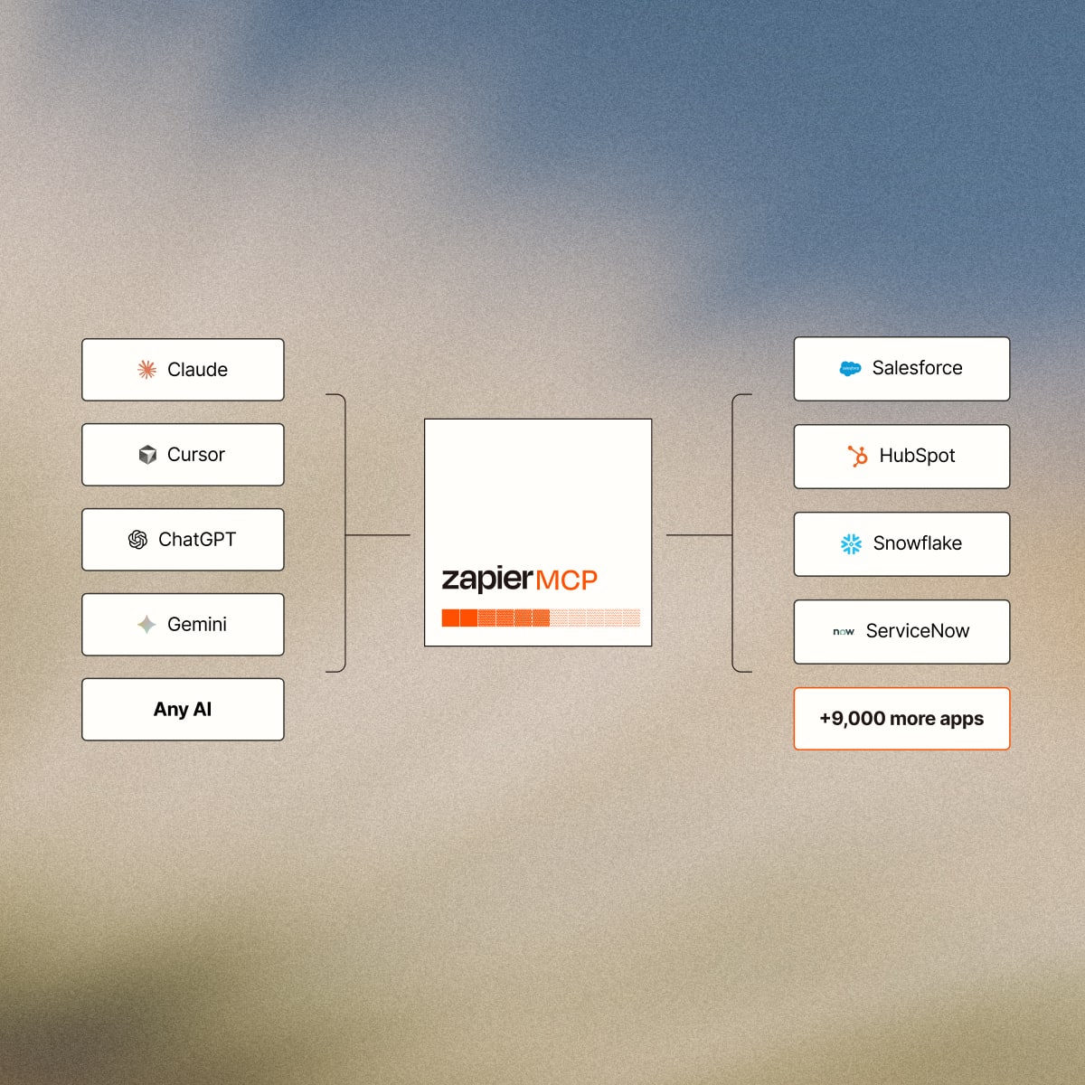 Zapier MCP acting as a bridge between AI and apps