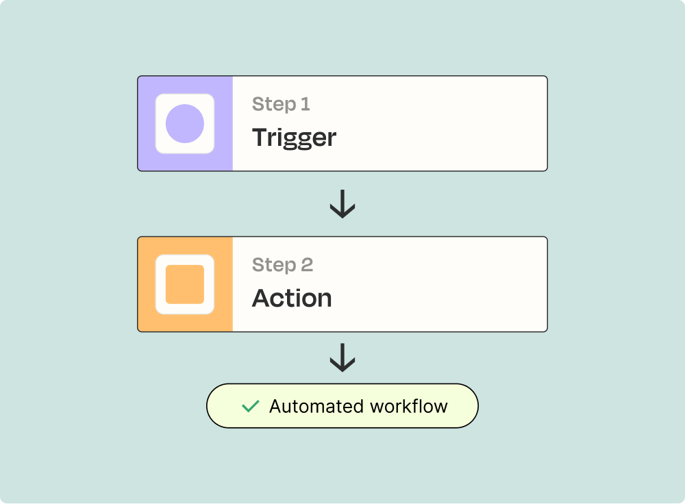 Triggers and actions are the main components of every automated workflow.