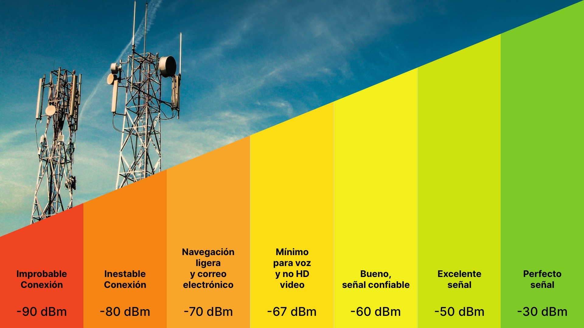 ¿Qué es dBm y por qué es importante para tu señal móvil? mayo 2024