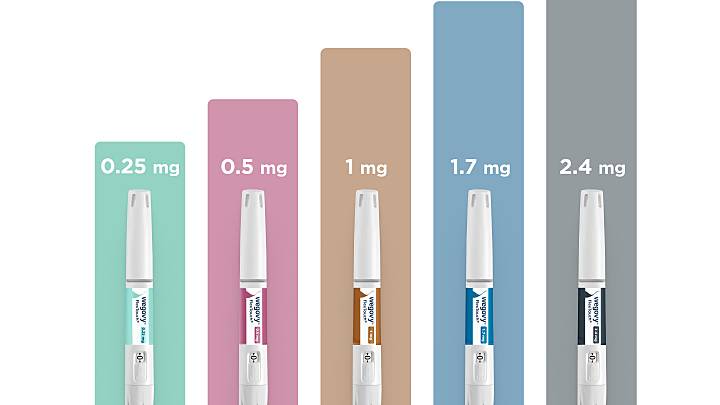 All available Wegovy dosages in an overview: 0.25 mg, 0.5 mg, 1 mg, 1.7 mg, and 2.4 mg.