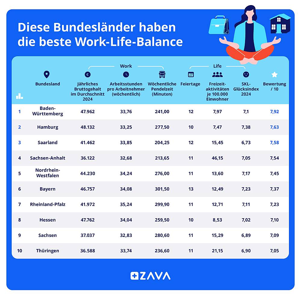 Bundeslaender mit bester Work Life Balance