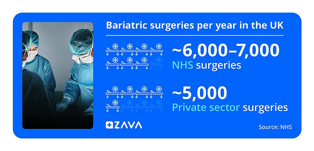 Bariatric surgeries per year in the UK