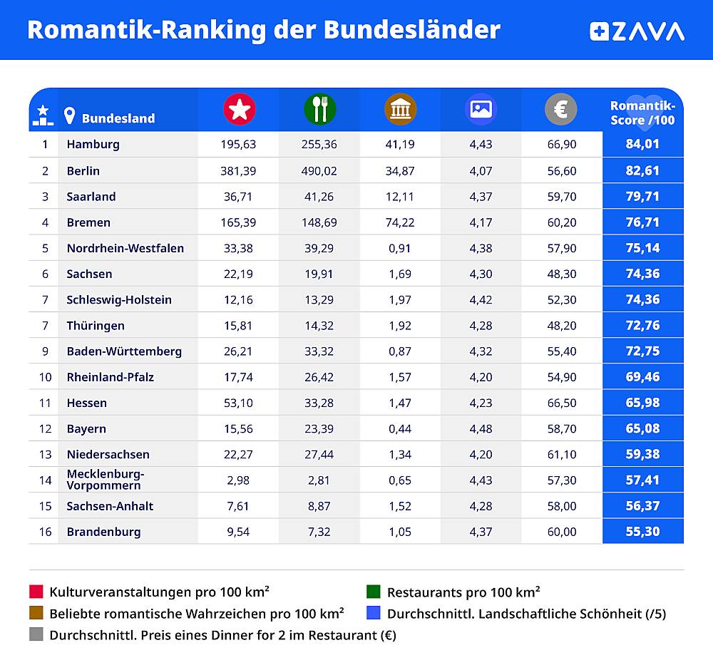 die romantischsten Bundesländer Deutschlands