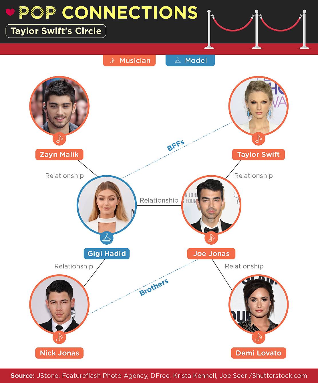 Taylor Swift's circle of friends and hookups