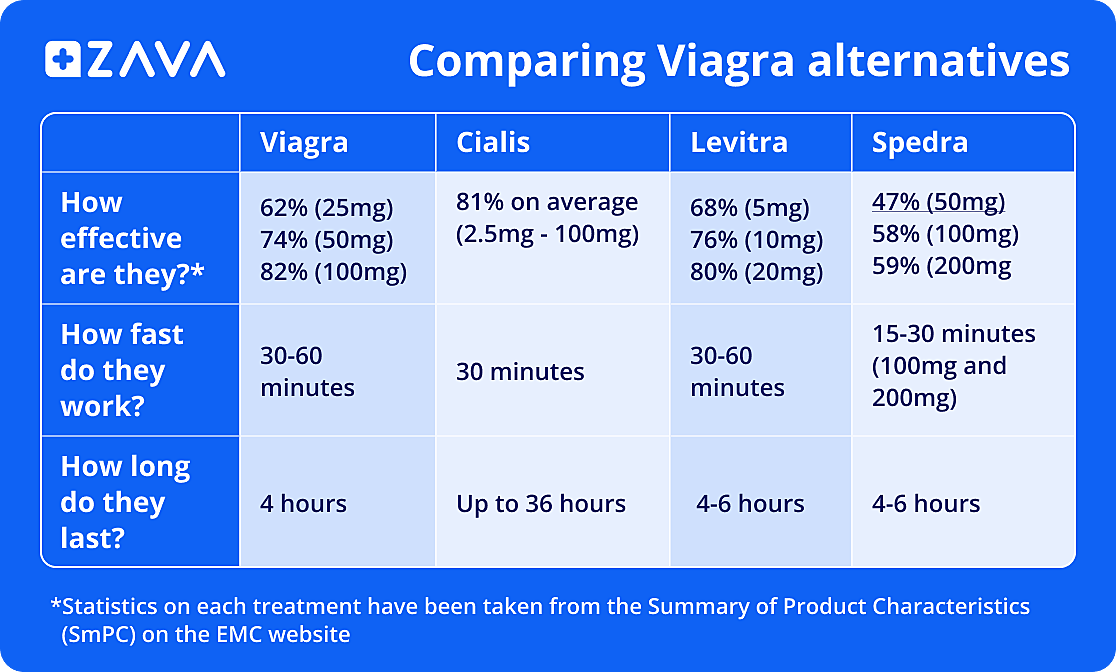 Viagra and Viagra alternatives comparison table