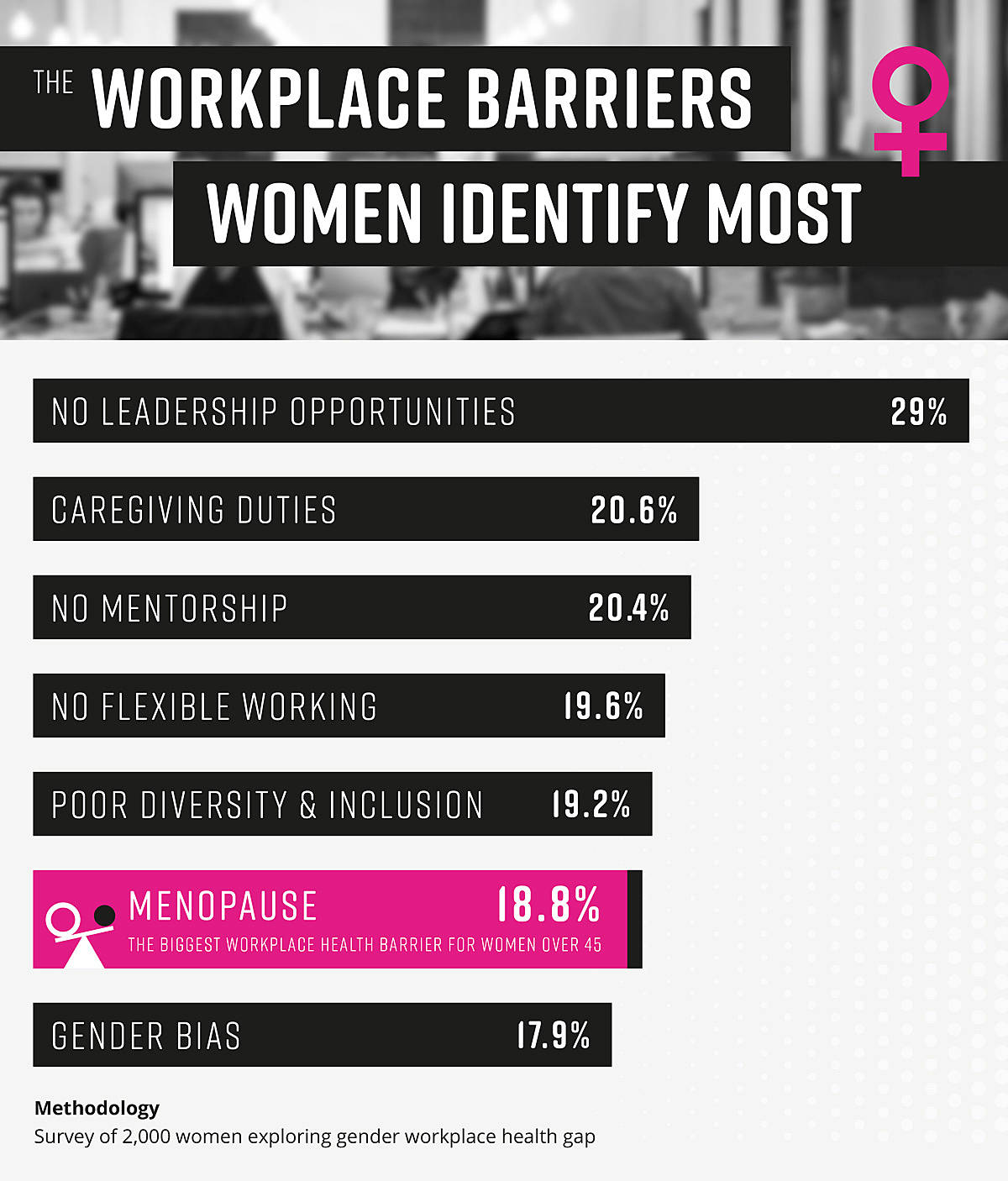 Workplace barriers stats