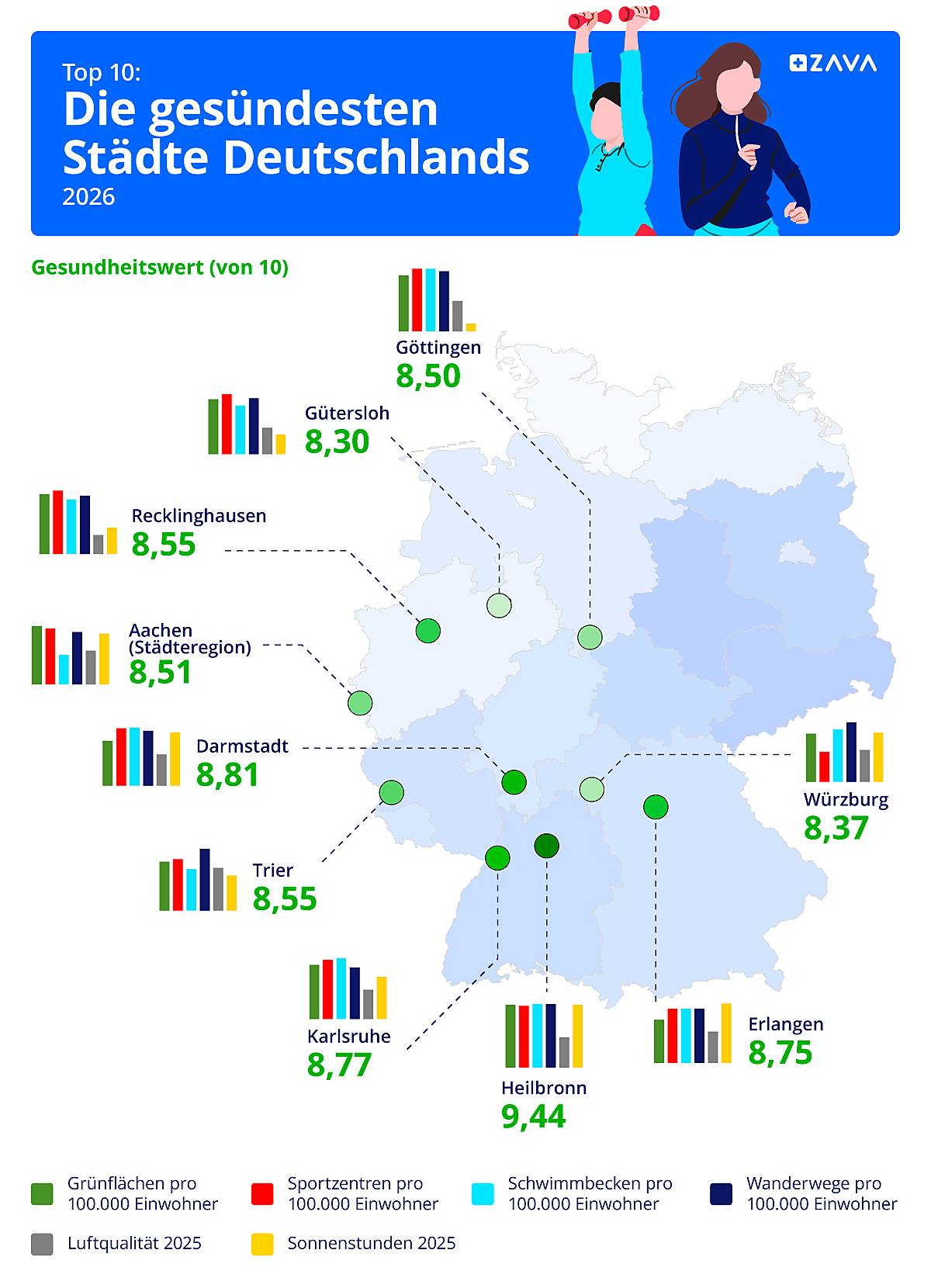 die gesündesten Städte Deutschlands 2026