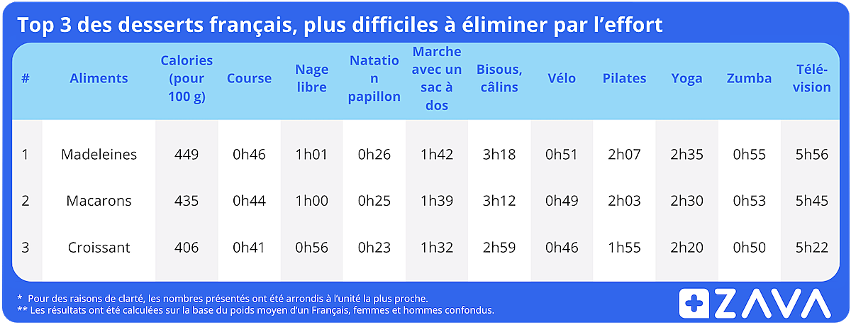 Top 3 des desserts français, plus difficiles à éliminer par l’effort