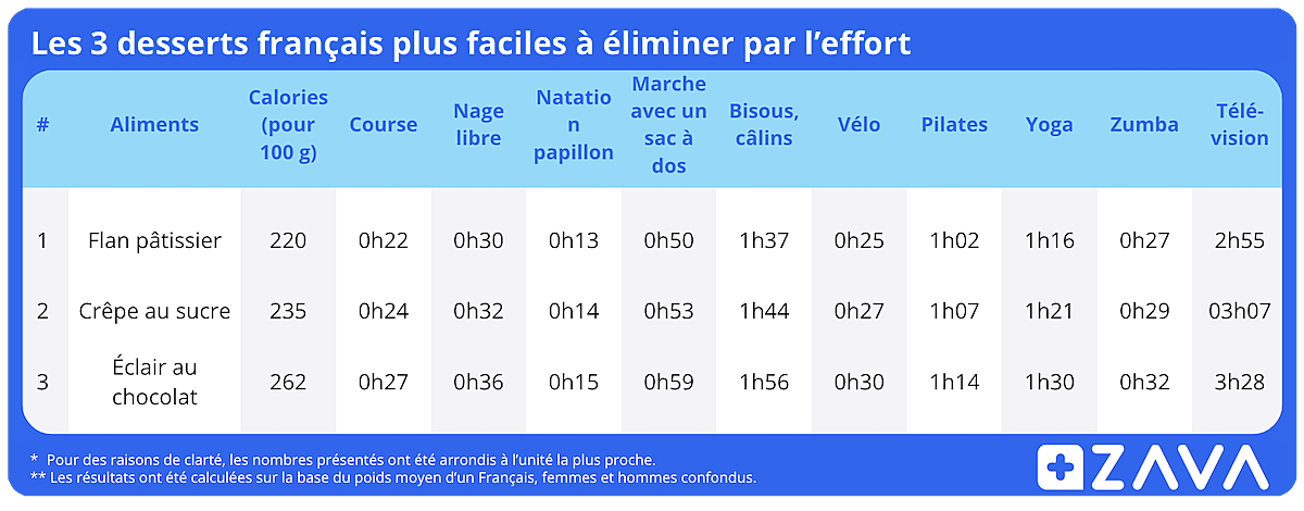 Les 3 desserts français plus faciles à éliminer par l’effort