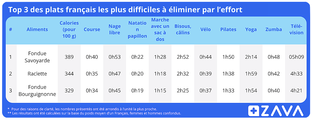 Top 3 des plats français les plus difficiles à éliminer par l’effort