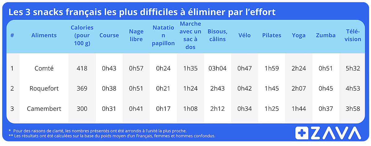 Les 3 snacks français les plus difficiles à éliminer par l’effort