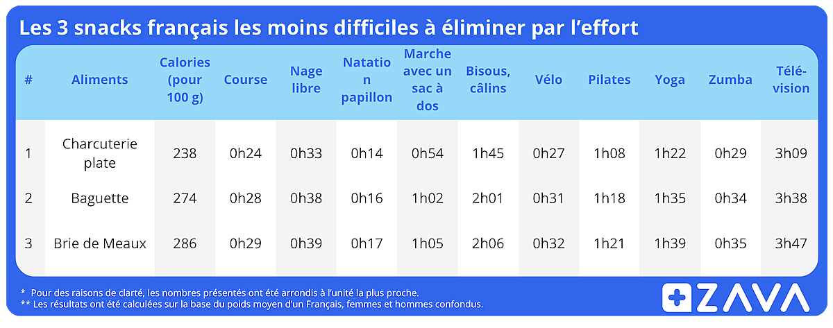 Les 3 snacks français les moins difficiles à éliminer par l’effort