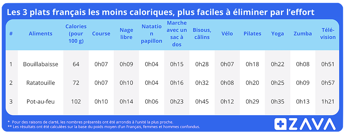 Les 3 plats français les moins caloriques, plus faciles à éliminer par l’effort