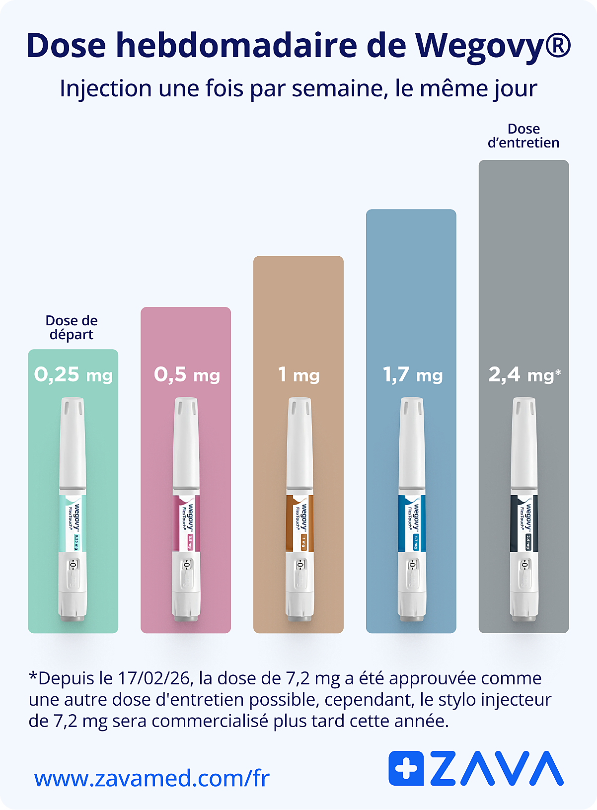Illustration des différents dosages du Wegovy disponibles