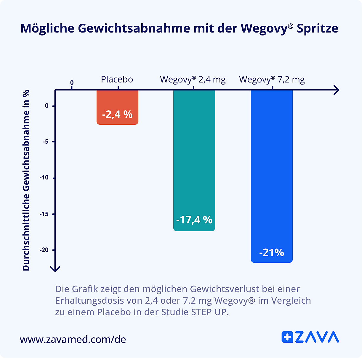Die Grafik zeigt die Veränderung des Körpergewichts mit der Wegovy Behandlung mit 2,4 mg und 7,2 mg im Vergleich zu einem Placebo.