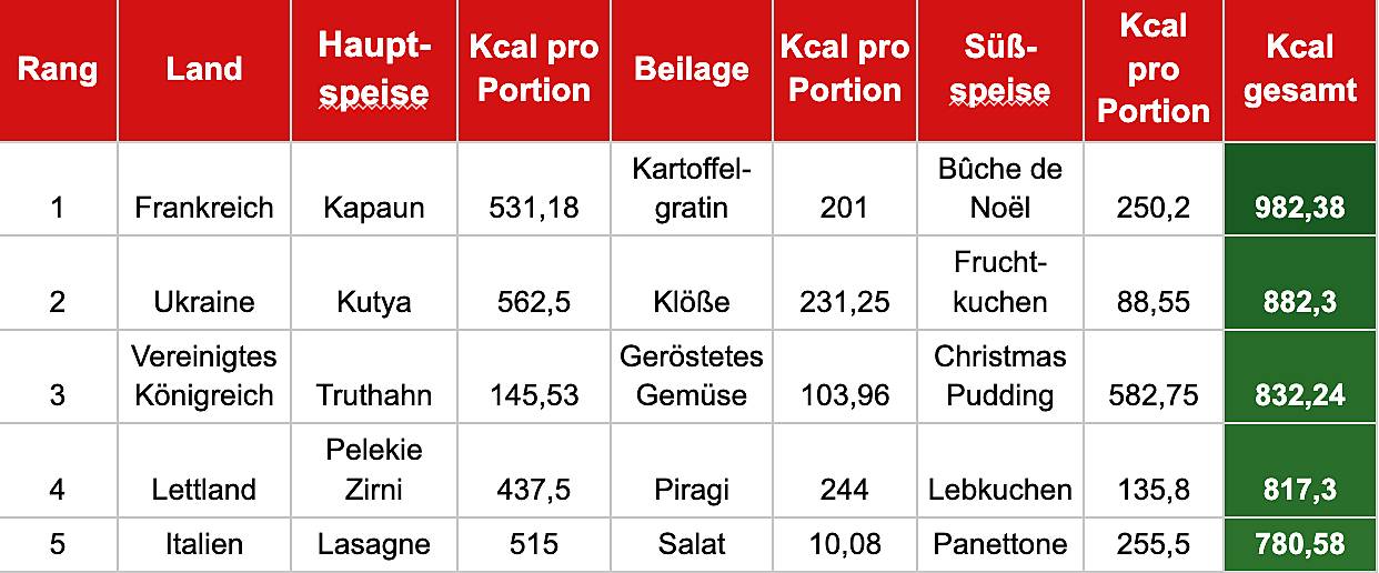 Kalorienreichste Weihnachtsspeisen Europas