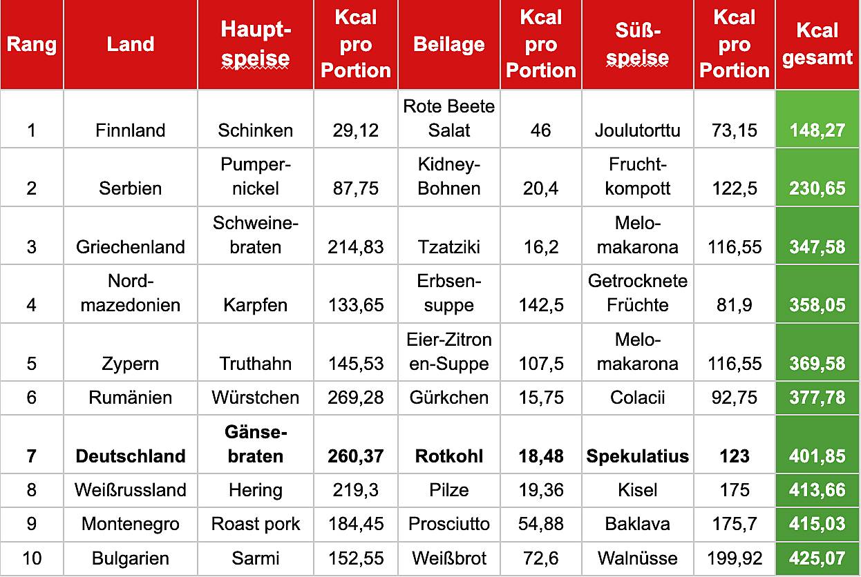 Tabelle mit kalorienärmsten Speisen Europas