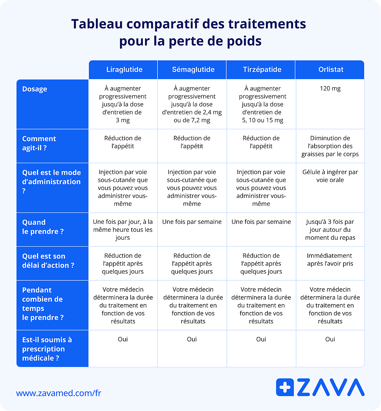 Tableau comparatif des traitements pour la perte de poids