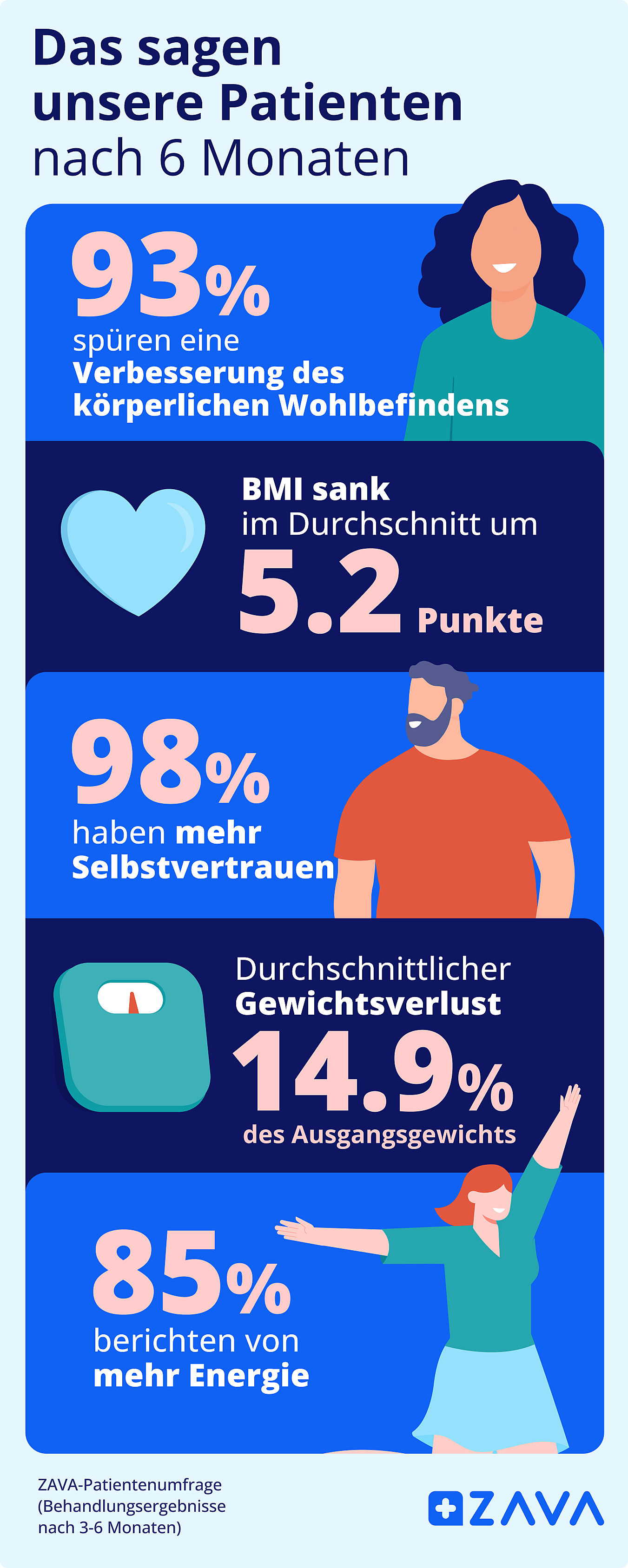 ZAVA-Patientenumfrage: Ergebnisse und Abnehmerfolge nach 3-6 Monaten Behandlung