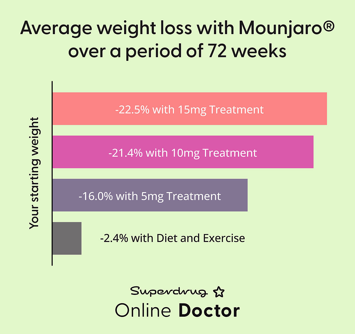 Average weight loss with Mounjaro