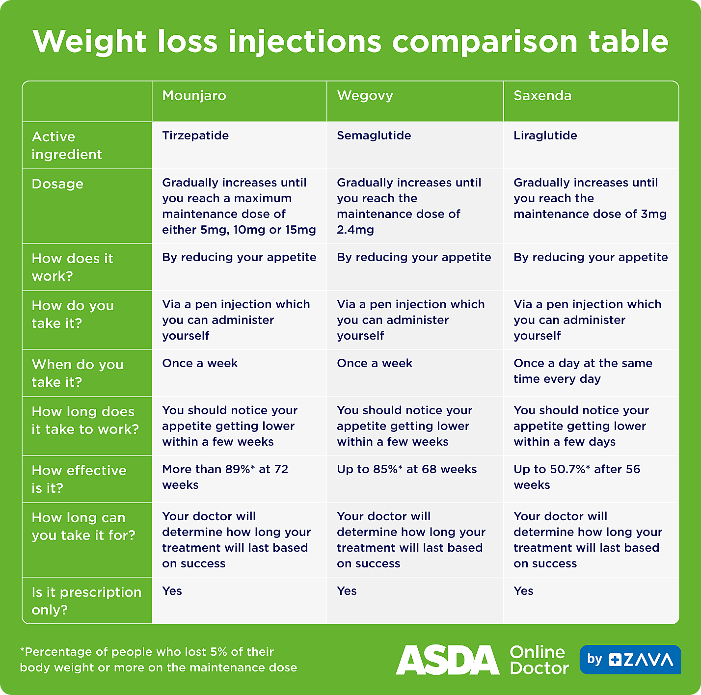This table compares weight loss injections Mounjaro, Wegovy and Saxenda across their active ingredients and dosages and answers key questions about their use