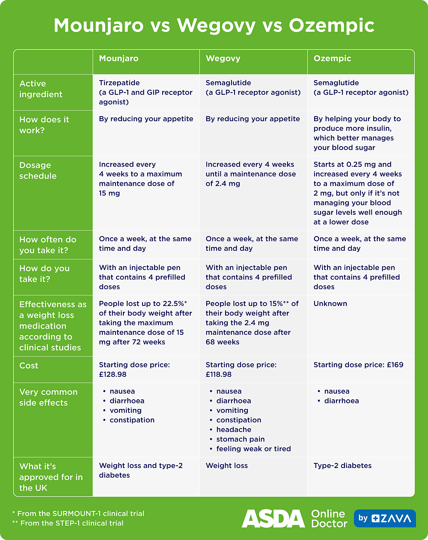 Comparison table of Mounjaro vs Wegovy vs Ozempic