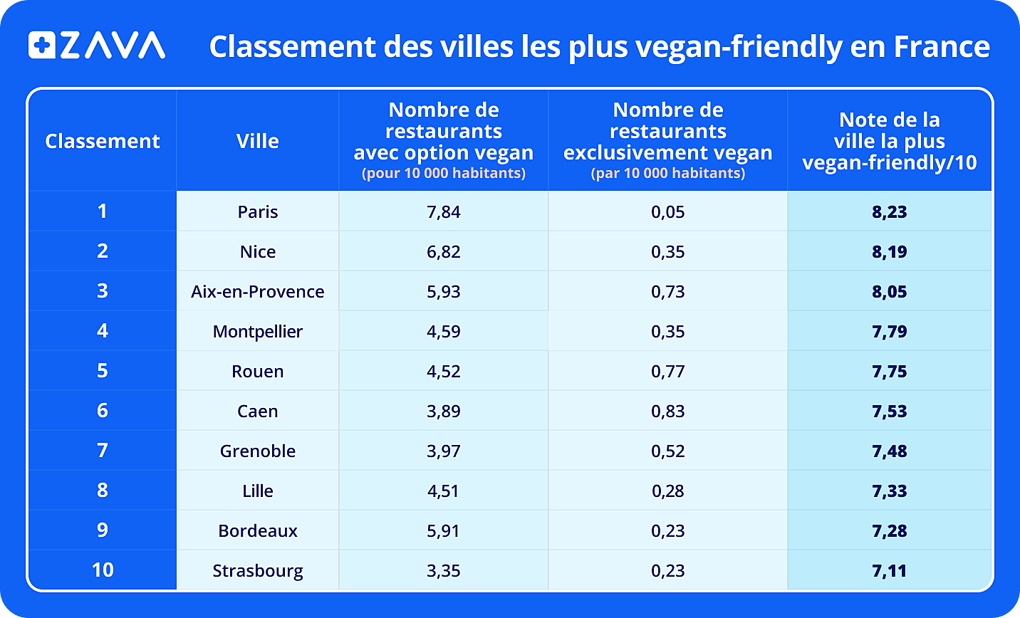 Classement des villes les plus vegan-friendly de France