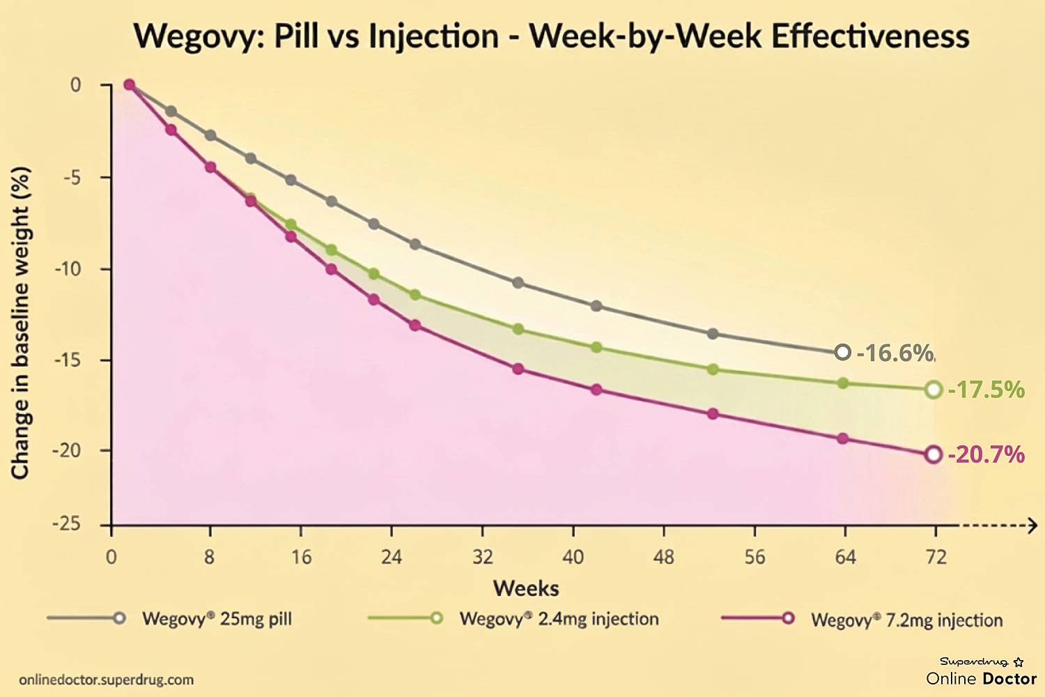 Wegovy pill effectiveness over time