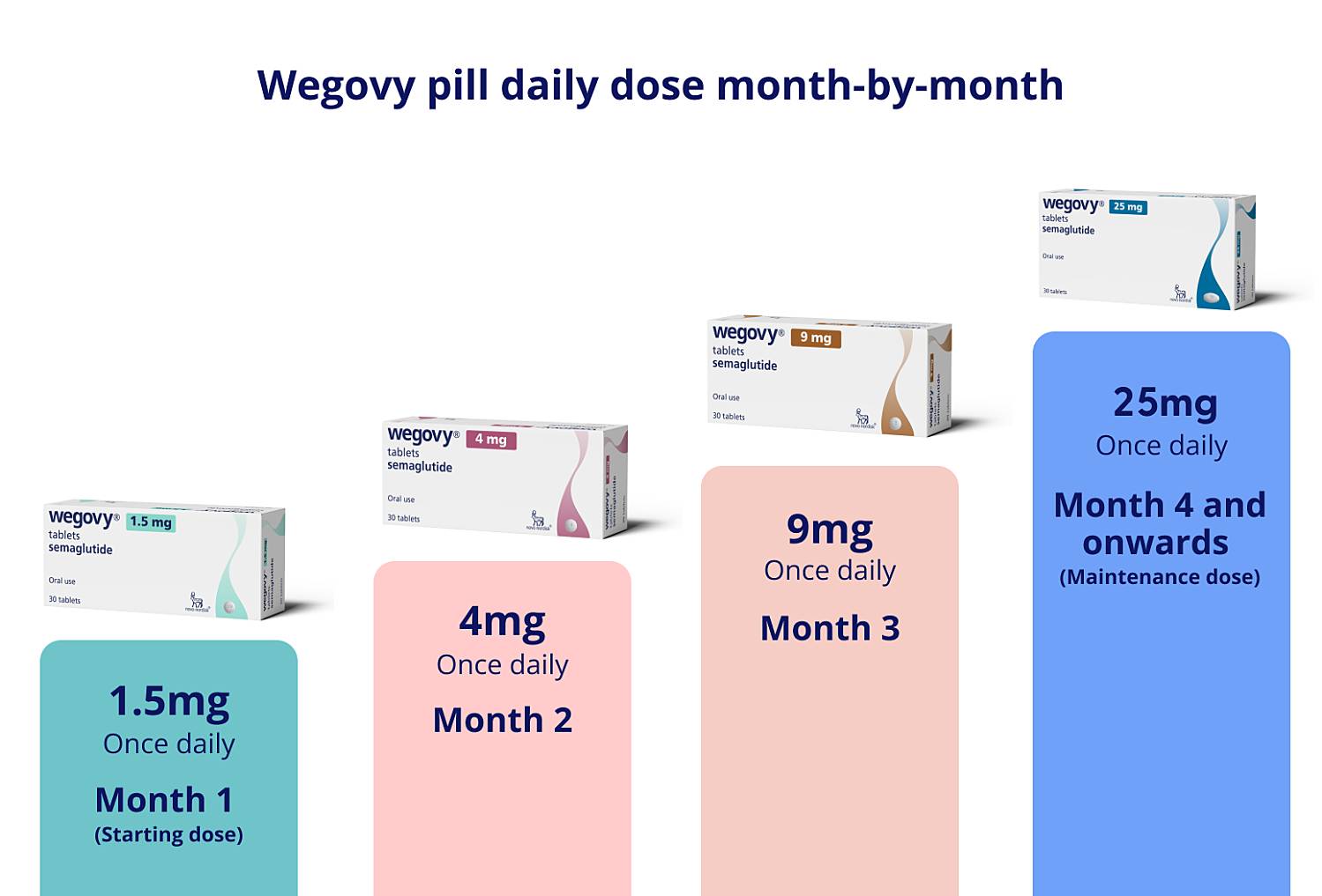 Wegovy pill dosage guide month by month