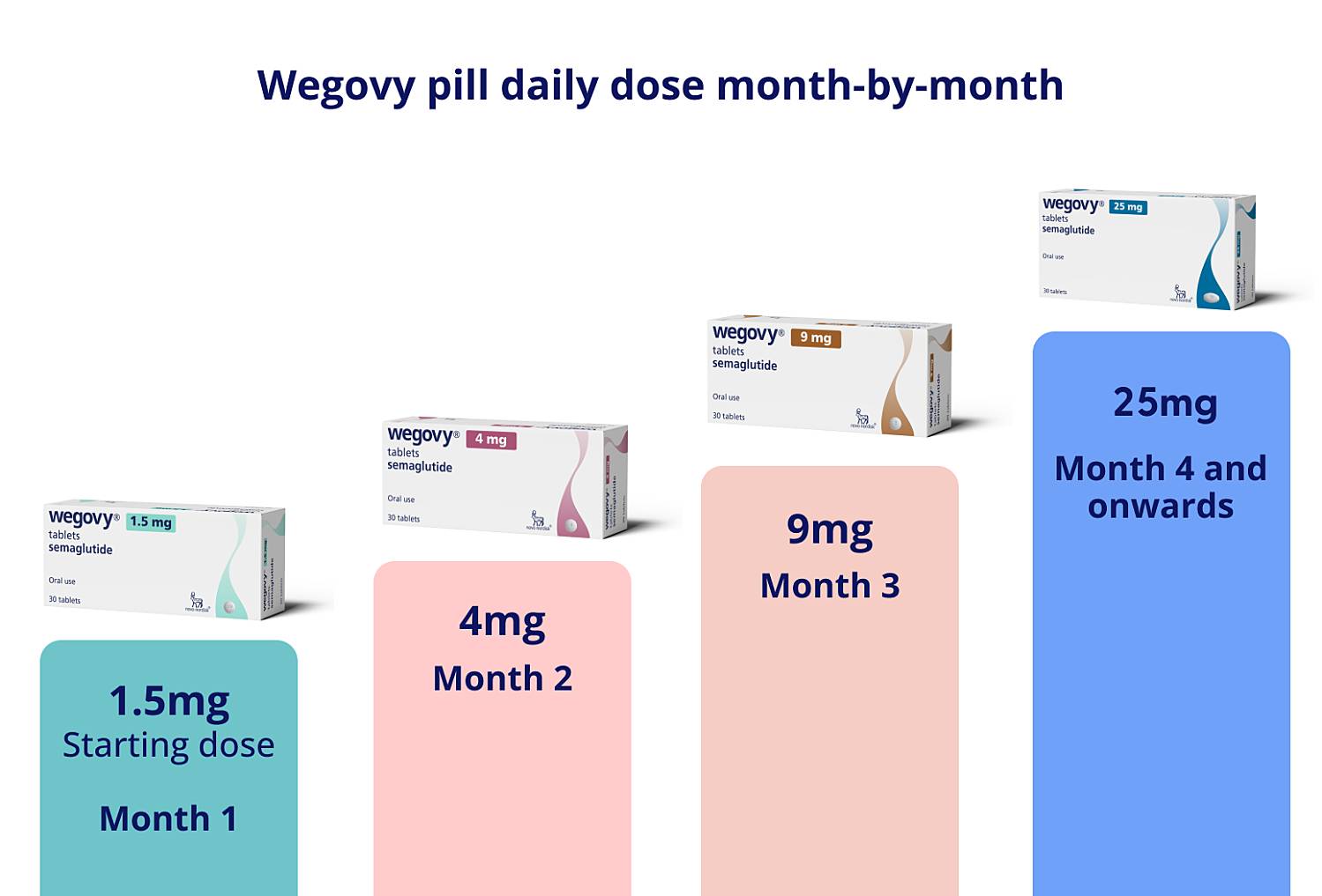 Dose of wegovy pill 1.5mg 4mg 9mg 25mg