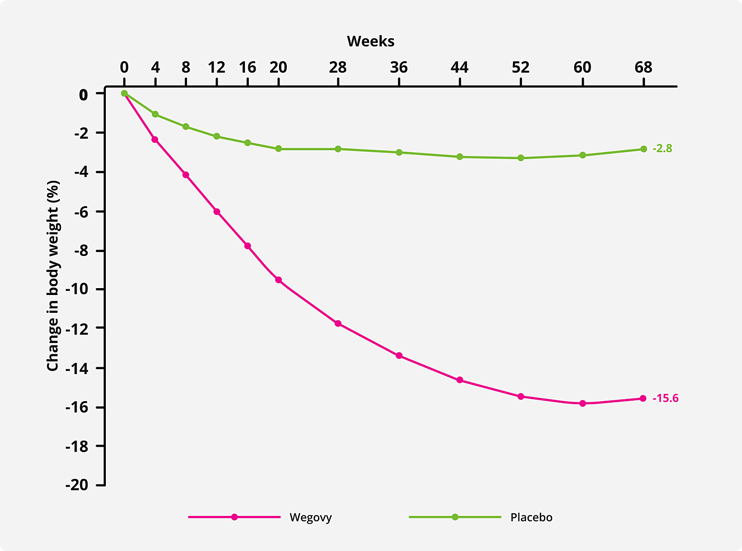 A line graph showing weight loss week by week on Wegovy, up until 68 weeks