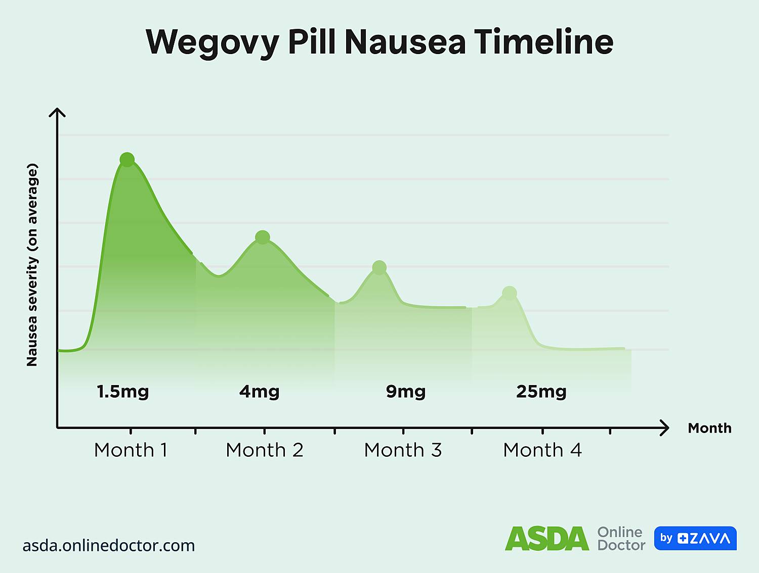 Wegovy pill nausea timeline from month 1 until month 4
