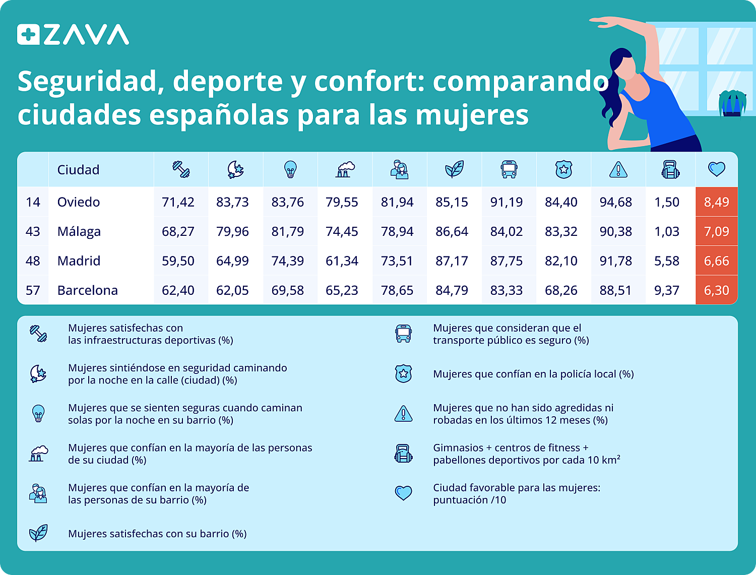 Seguridad, deporte y confort: comparando ciudades españolas para las mujeres